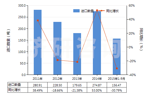 2011-2015年9月中國(guó)四氫萘(HS29029010)進(jìn)口量及增速統(tǒng)計(jì)